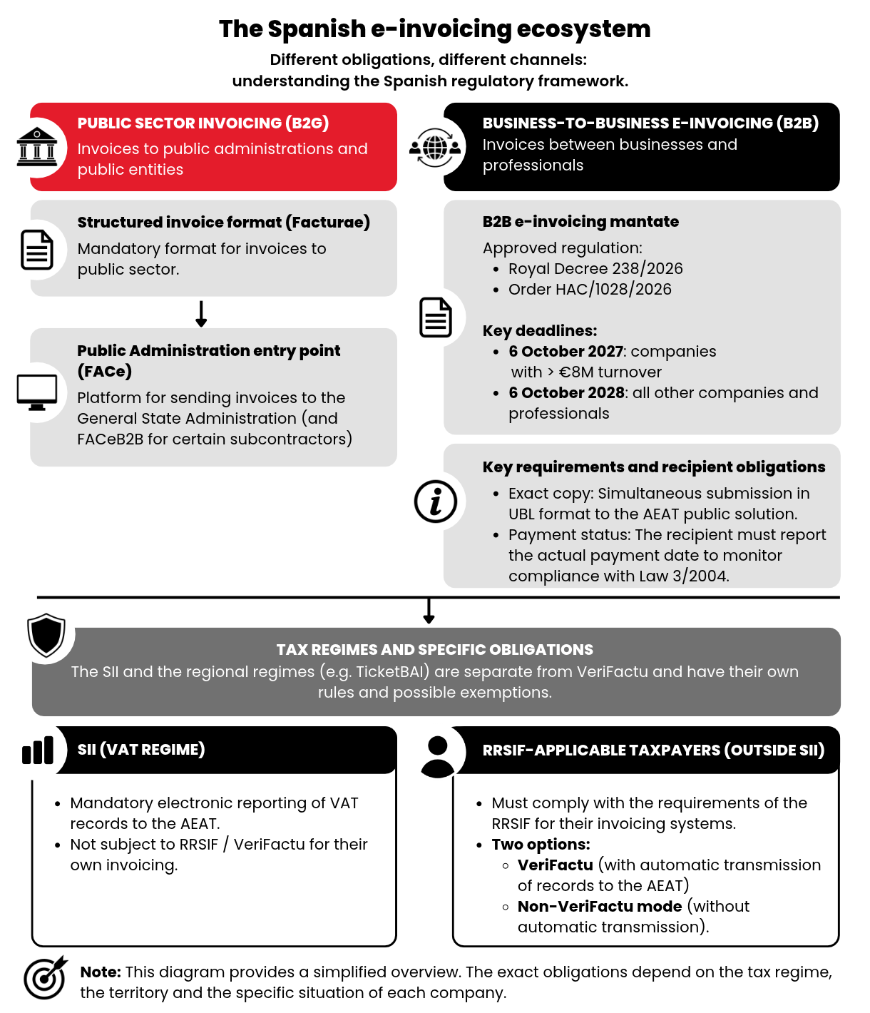 spanish e-invoicing ecosystem