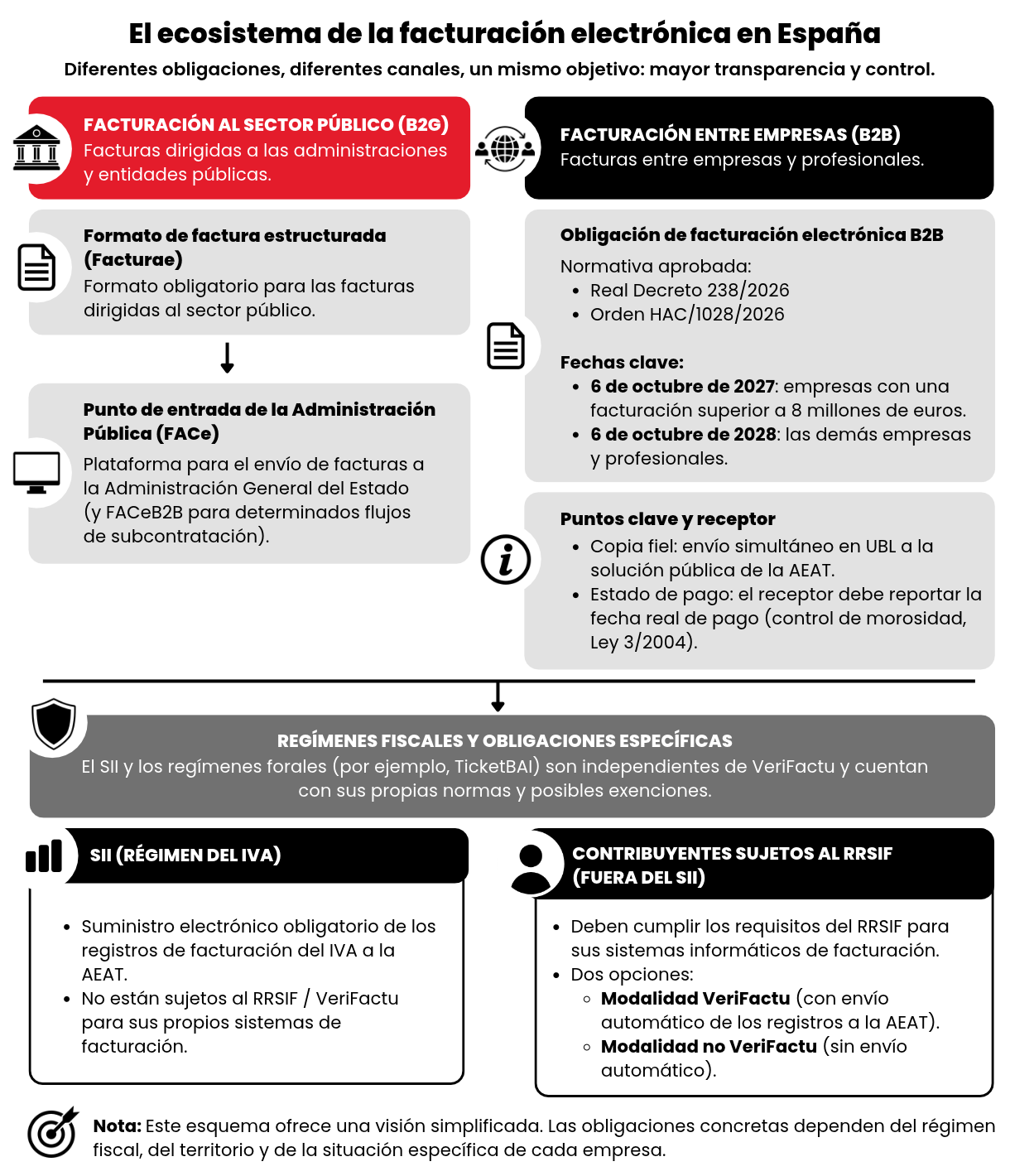 ecosistema de la facturación electrónica en España
